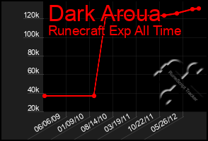 Total Graph of Dark Aroua