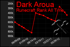 Total Graph of Dark Aroua