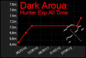 Total Graph of Dark Aroua