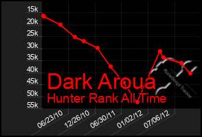 Total Graph of Dark Aroua