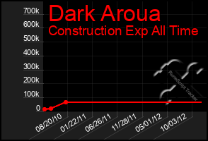 Total Graph of Dark Aroua