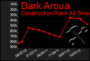 Total Graph of Dark Aroua