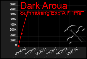 Total Graph of Dark Aroua