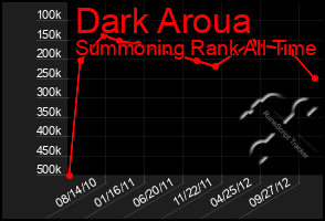 Total Graph of Dark Aroua