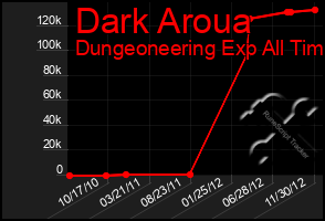 Total Graph of Dark Aroua