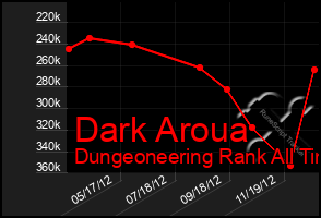 Total Graph of Dark Aroua