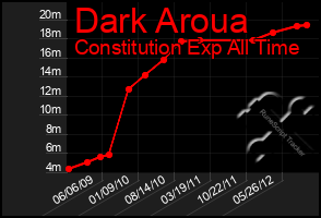 Total Graph of Dark Aroua