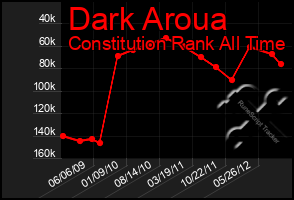 Total Graph of Dark Aroua