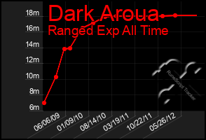 Total Graph of Dark Aroua