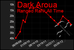 Total Graph of Dark Aroua