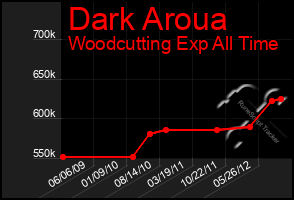 Total Graph of Dark Aroua