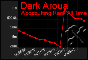 Total Graph of Dark Aroua