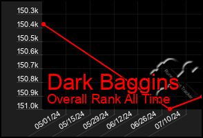 Total Graph of Dark Baggins