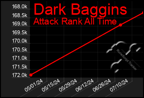 Total Graph of Dark Baggins