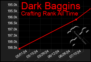 Total Graph of Dark Baggins