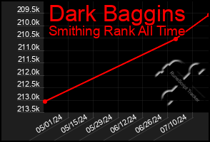 Total Graph of Dark Baggins