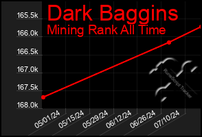 Total Graph of Dark Baggins