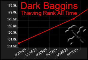 Total Graph of Dark Baggins