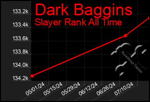 Total Graph of Dark Baggins