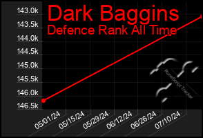 Total Graph of Dark Baggins