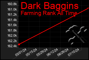 Total Graph of Dark Baggins