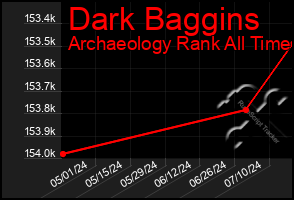 Total Graph of Dark Baggins