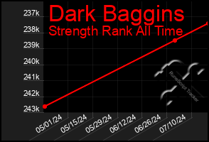 Total Graph of Dark Baggins