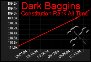 Total Graph of Dark Baggins