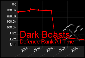 Total Graph of Dark Beasts