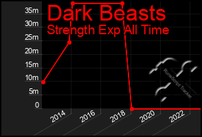 Total Graph of Dark Beasts