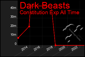 Total Graph of Dark Beasts