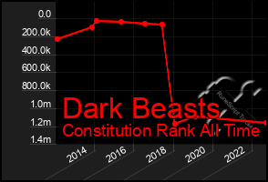 Total Graph of Dark Beasts