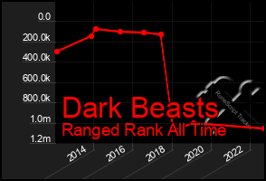 Total Graph of Dark Beasts