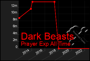 Total Graph of Dark Beasts