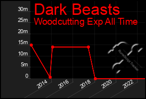 Total Graph of Dark Beasts