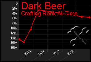 Total Graph of Dark Beer