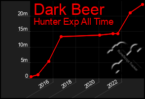 Total Graph of Dark Beer