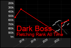 Total Graph of Dark Boss