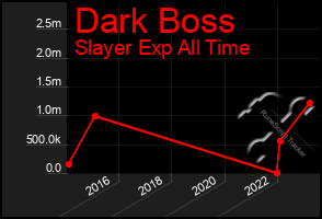 Total Graph of Dark Boss