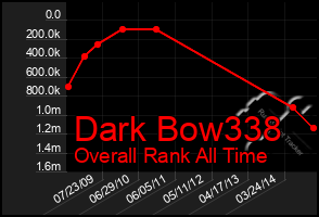 Total Graph of Dark Bow338