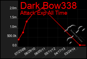 Total Graph of Dark Bow338