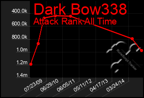 Total Graph of Dark Bow338