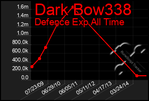 Total Graph of Dark Bow338