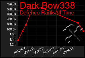 Total Graph of Dark Bow338