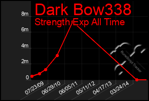 Total Graph of Dark Bow338