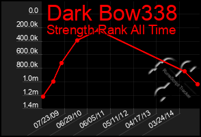 Total Graph of Dark Bow338