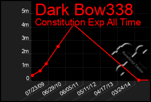 Total Graph of Dark Bow338