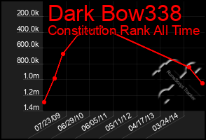 Total Graph of Dark Bow338