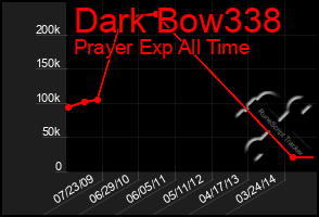 Total Graph of Dark Bow338