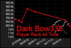 Total Graph of Dark Bow338